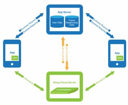 專(zhuān)訪(fǎng)融云CPO任杰 5G時(shí)代的互聯(lián)網(wǎng)通信云——機(jī)遇、挑戰(zhàn)與信息服務(wù)新范式